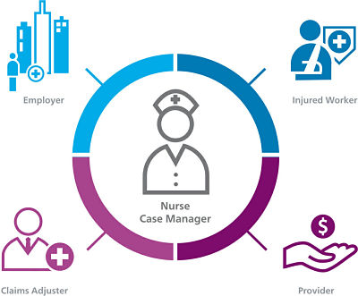 This is a diagram of a Nurse Case Manager.